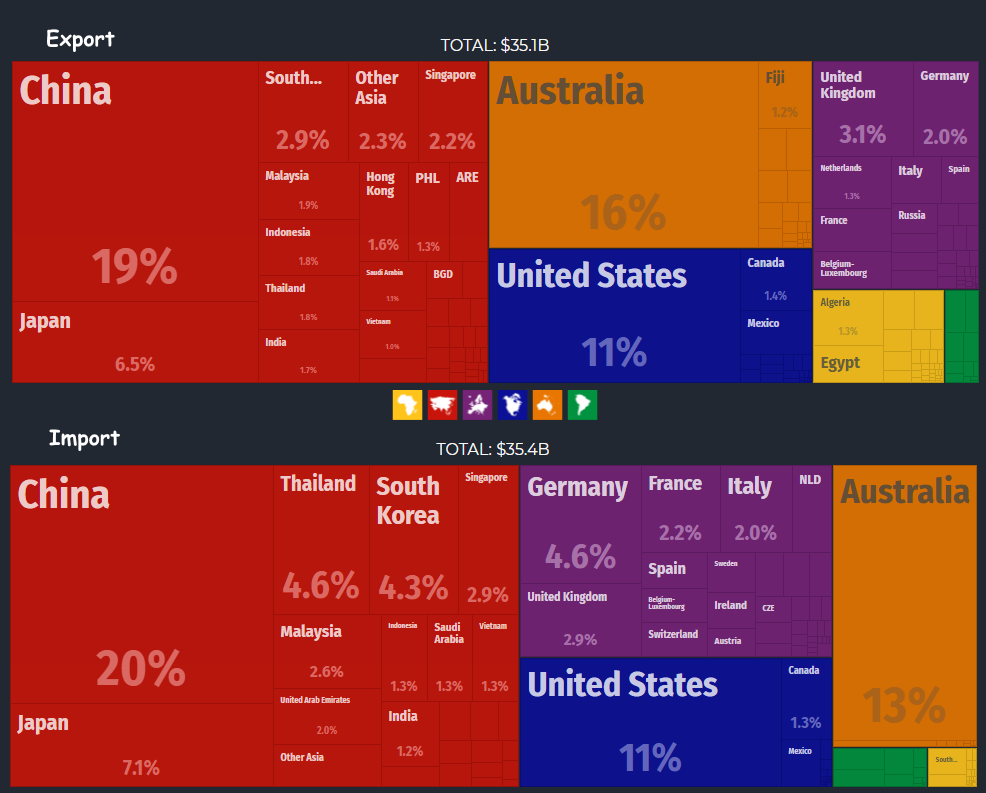 New Zealand- export-import