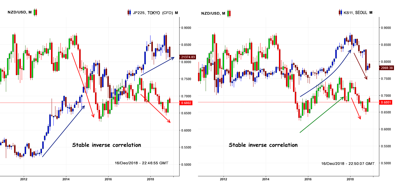 Nikkei225, KOSPI and NZD/USD