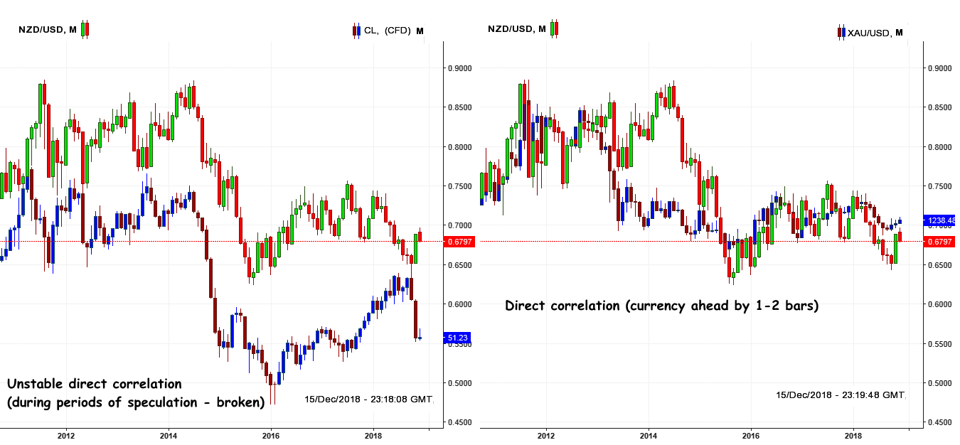 Spot-Gold, WTI and NZD/USD