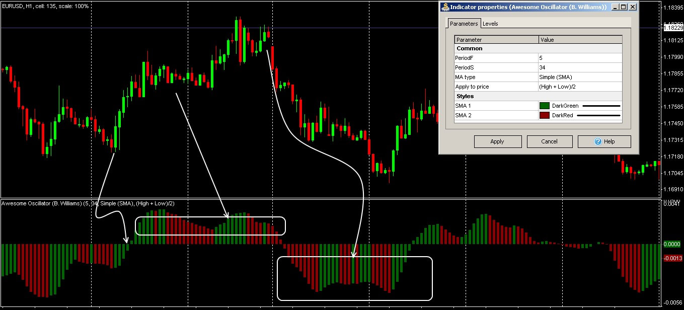 Parameters and general view of Awesome Oscillator