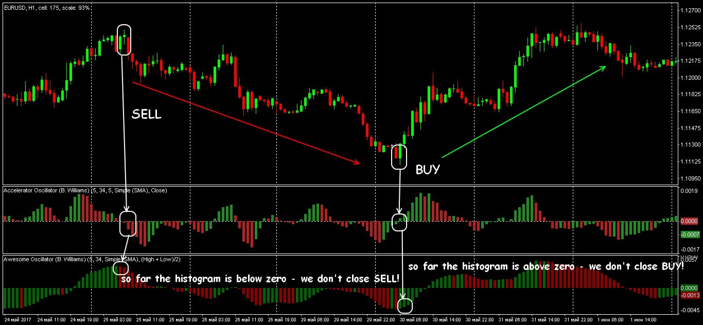 Strategy signals on two oscillators of Williams