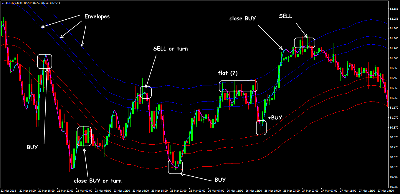 Trading situations in the Envelopes + HMA strategy