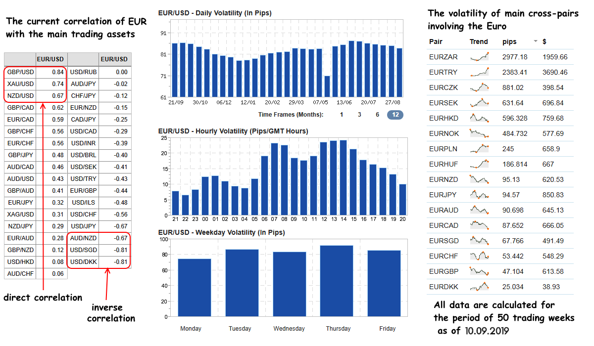 Correlation and volatility coefficients of EUR