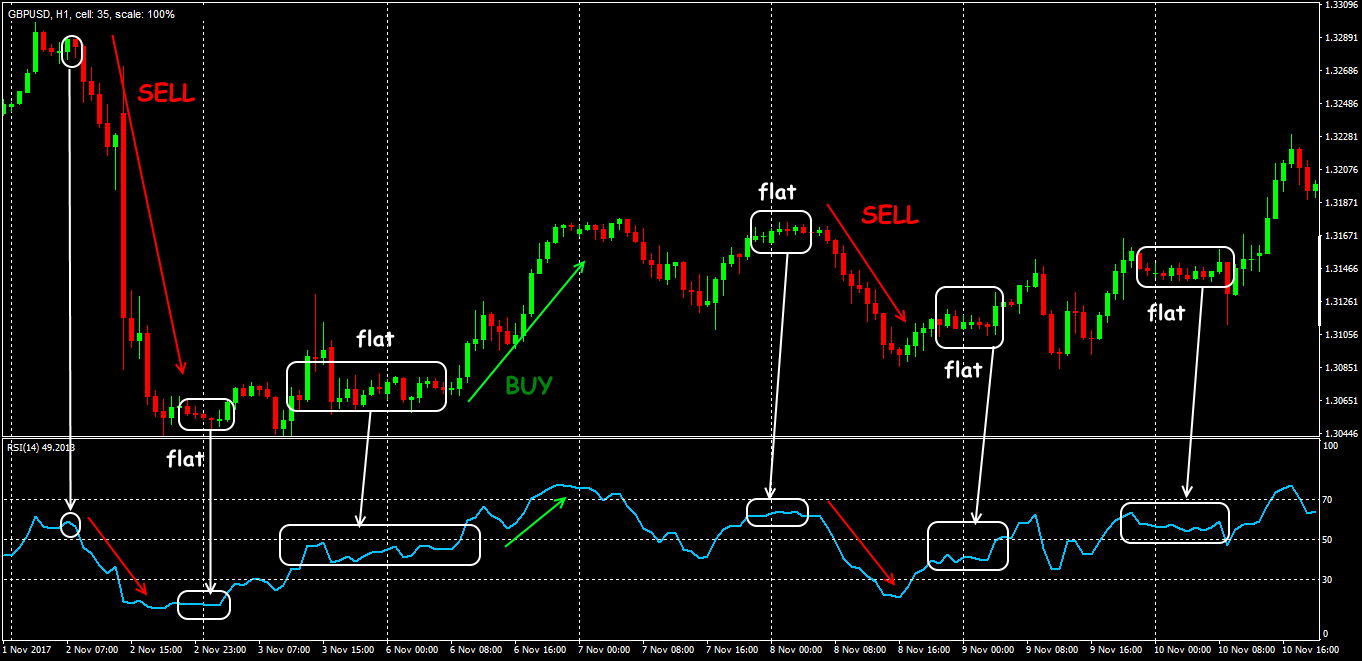 Relative Strength Index: trading in the balance line zone