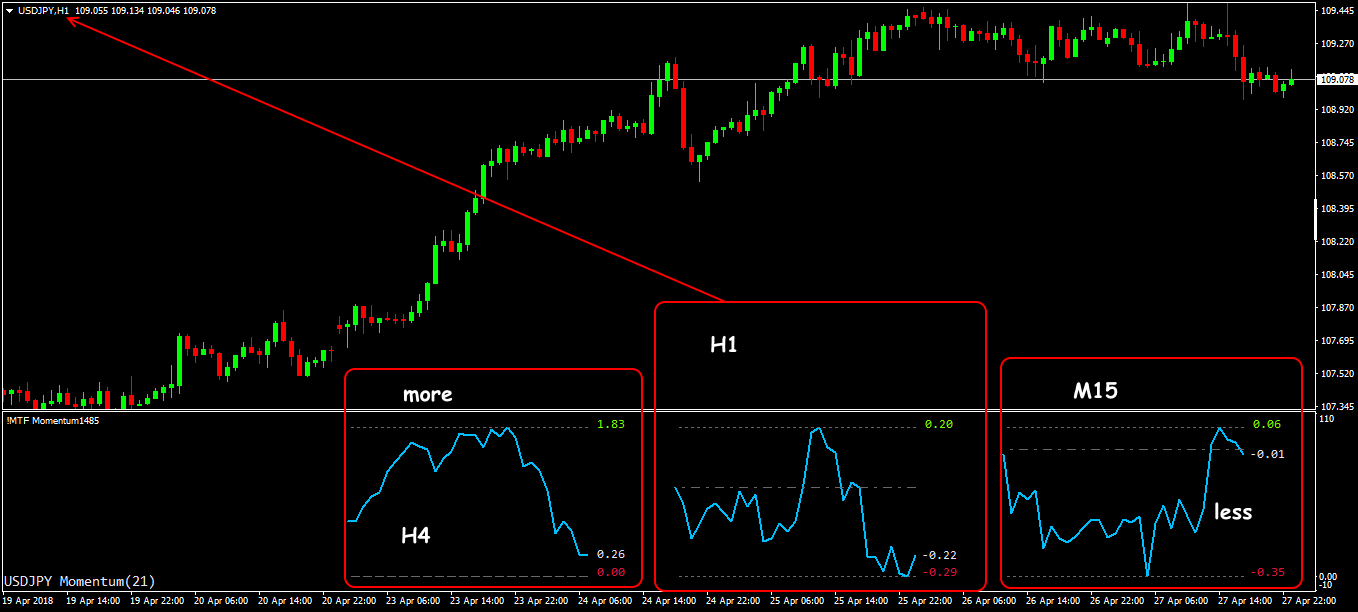 Three periods of the Momentum indicator on one screen