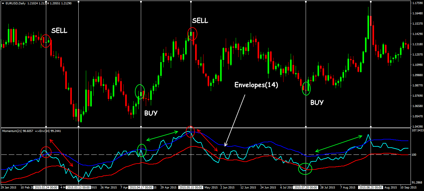 Trading situations in the Momentum + Envelopes strategy