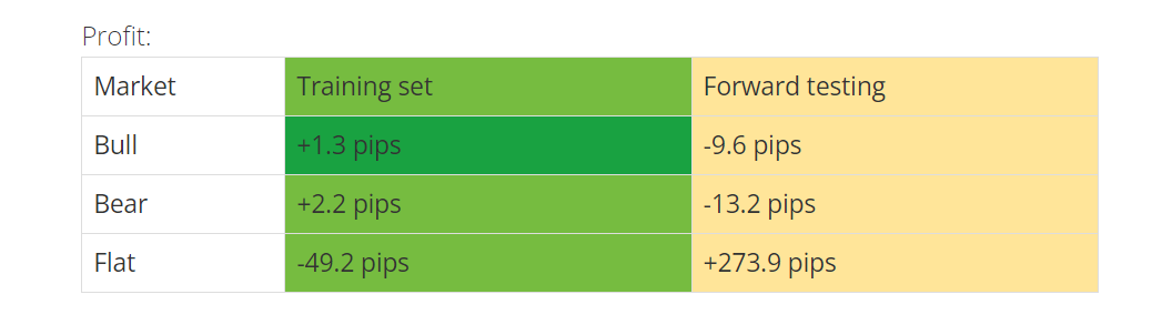 Results of strategy testing